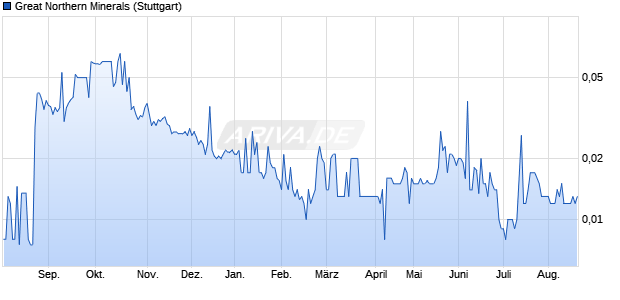 Great Northern Minerals Aktie Chart