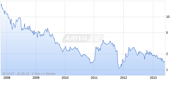 TRANS1 INC Chart
