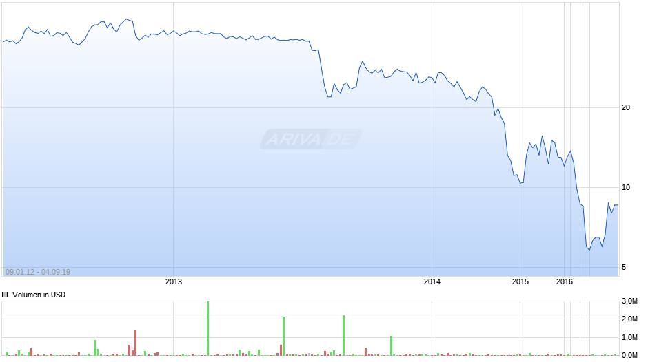 Uralkali GDR Chart