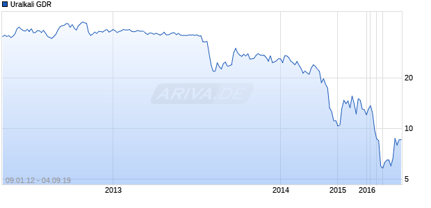 Uralkali GDR Chart