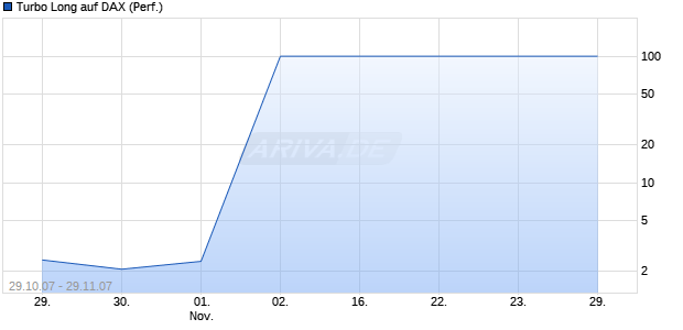 Turbo Long auf DAX (Performance) [BNP Paribas] Chart