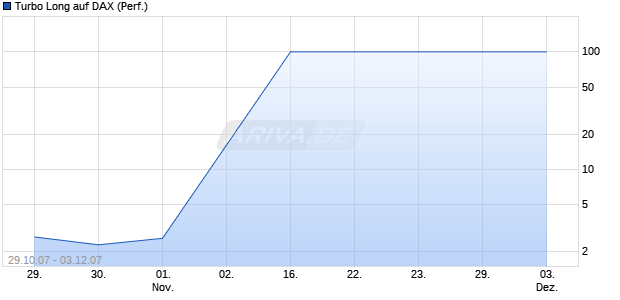 Turbo Long auf DAX (Performance) [BNP Paribas] Chart