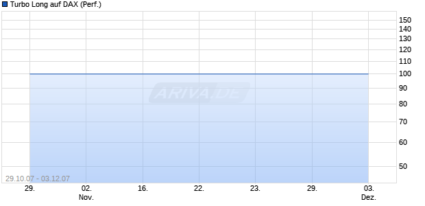 Turbo Long auf DAX (Performance) [BNP Paribas] Chart
