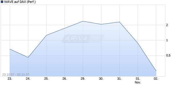 WAVE auf DAX (Performance) [Deutsche Bank] Chart