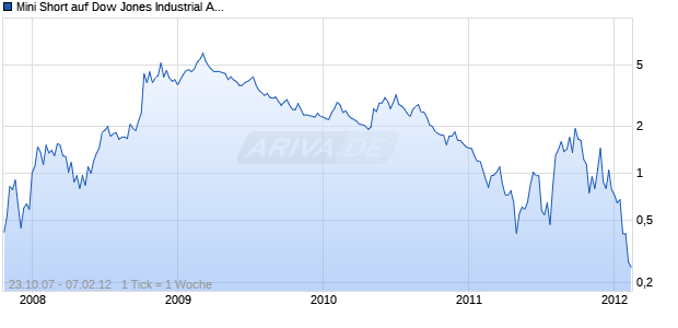 Mini Short auf Dow Jones Industrial Average [Citigroup Global Markets Deutschland AG] Chart