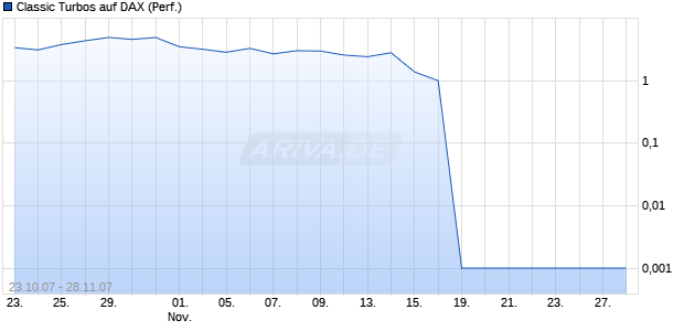Classic Turbos auf DAX (Performance) [Dresdner Bank] Chart