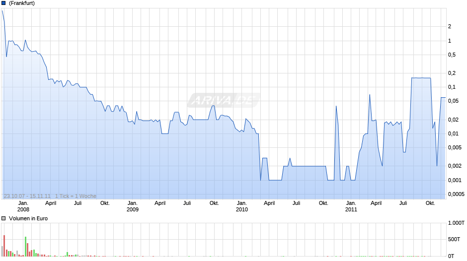 med-11 Chart