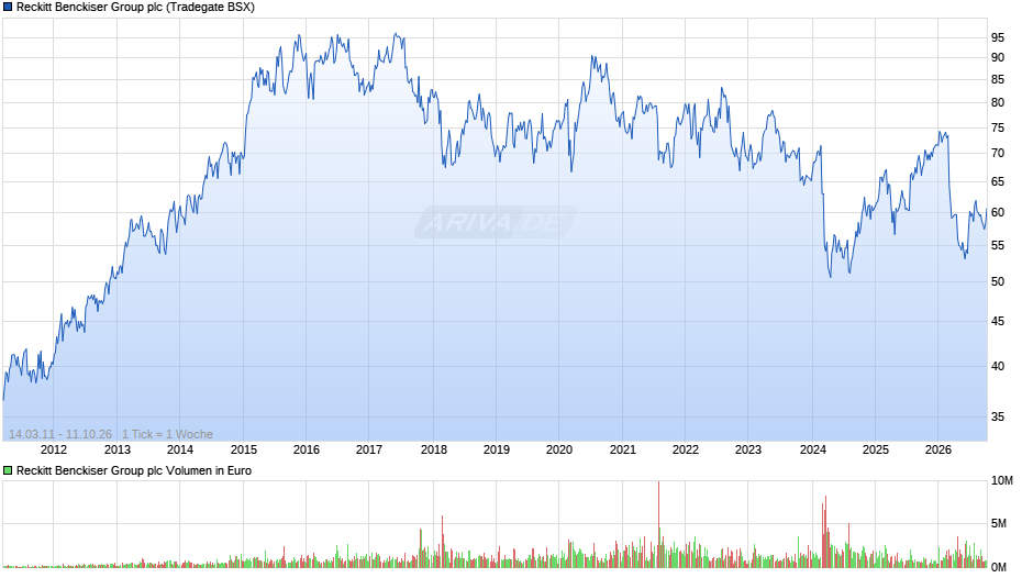 Reckitt Benckiser Group Chart