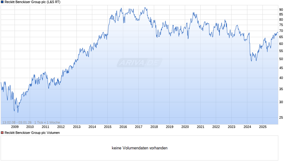 Reckitt Benckiser Group Chart