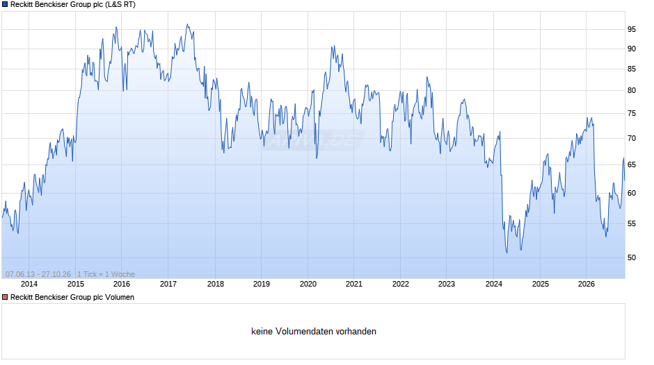 Reckitt Benckiser Group Chart