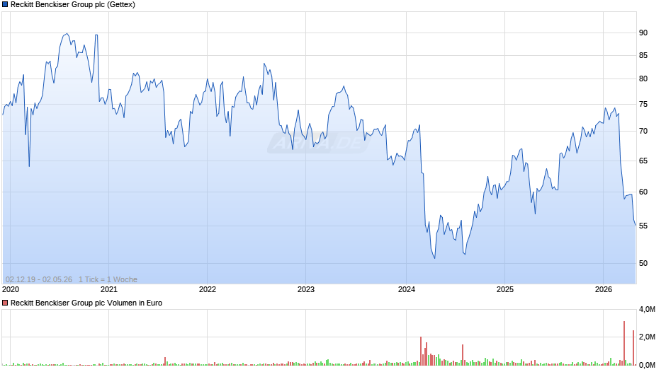 Reckitt Benckiser Group Chart