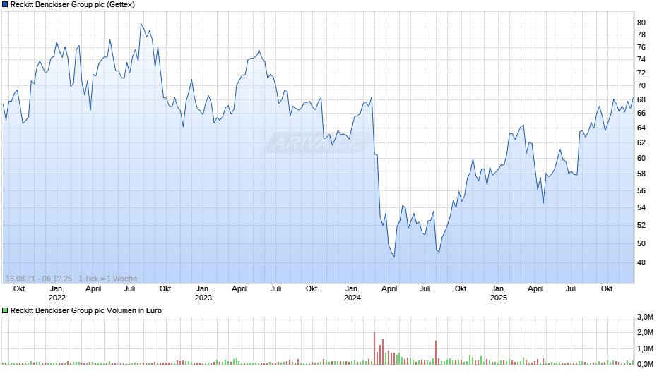 Reckitt Benckiser Group Chart