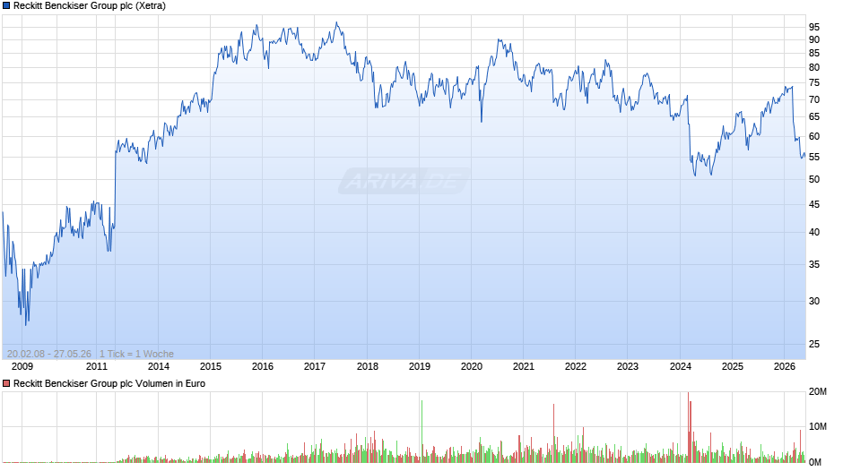 Reckitt Benckiser Group Chart