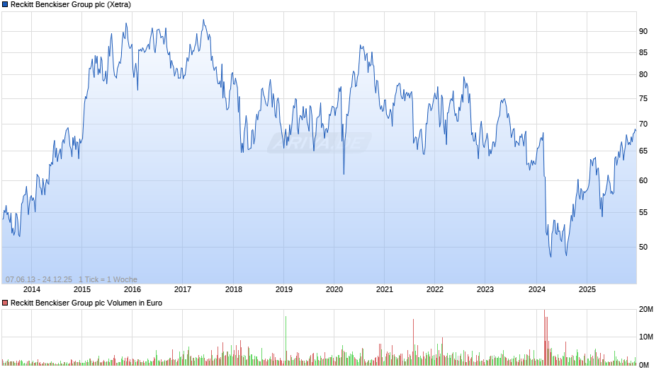 Reckitt Benckiser Group Chart