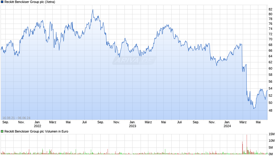 Reckitt Benckiser Group plc Chart
