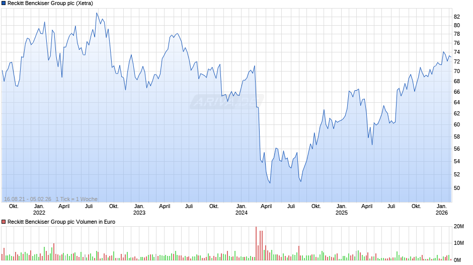 Reckitt Benckiser Group Chart