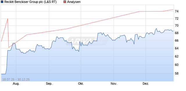 Reckitt Benckiser Group plc Aktie