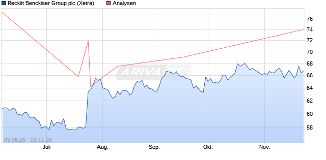 Reckitt Benckiser Group plc Aktie