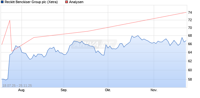 Reckitt Benckiser Group plc Aktie