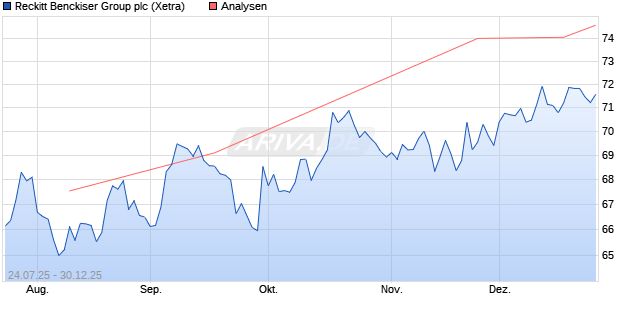 Reckitt Benckiser Group plc Aktie