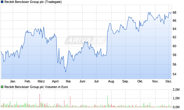Reckitt Benckiser Group Aktie Chart