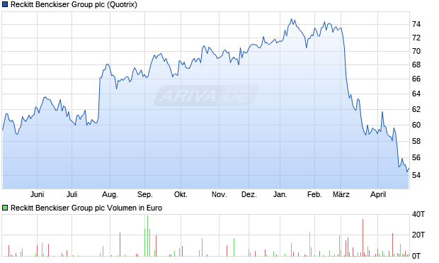 Reckitt Benckiser Group Aktie Chart