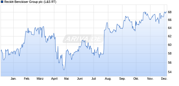Reckitt Benckiser Group Aktie Chart