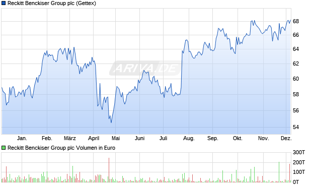 Reckitt Benckiser Group Aktie Chart