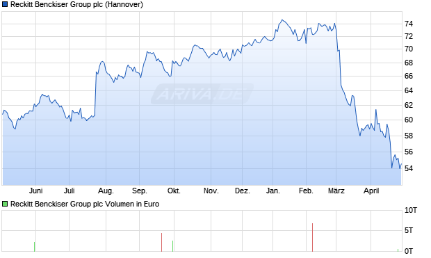 Reckitt Benckiser Group Aktie Chart