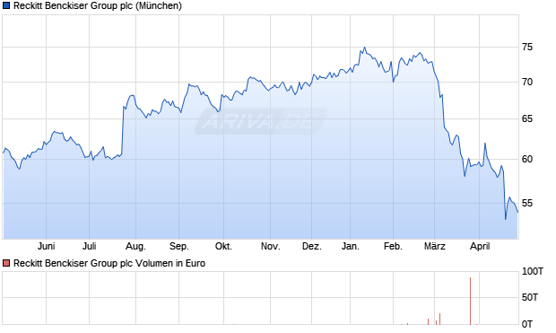 Reckitt Benckiser Group Aktie Chart