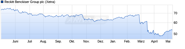 Chart Reckitt Benckiser Group plc