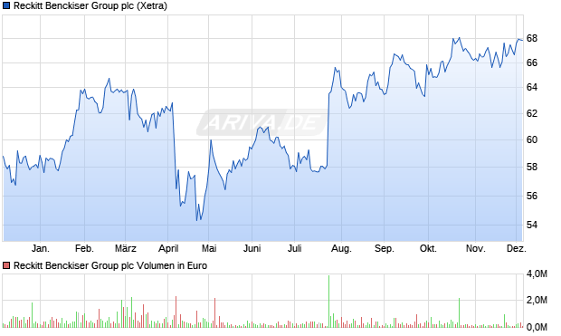 Reckitt Benckiser Group Aktie Chart