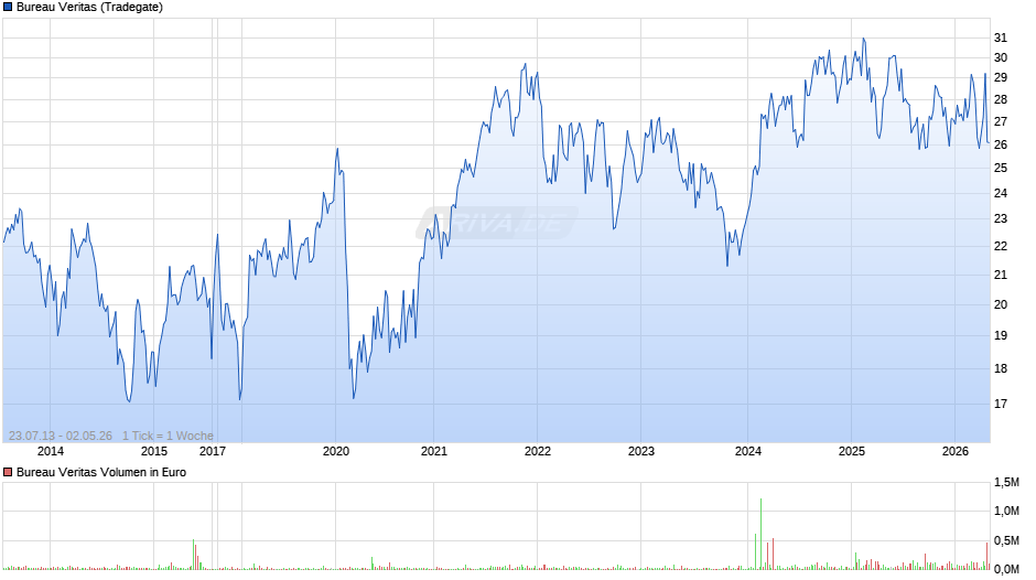 Bureau Veritas Chart