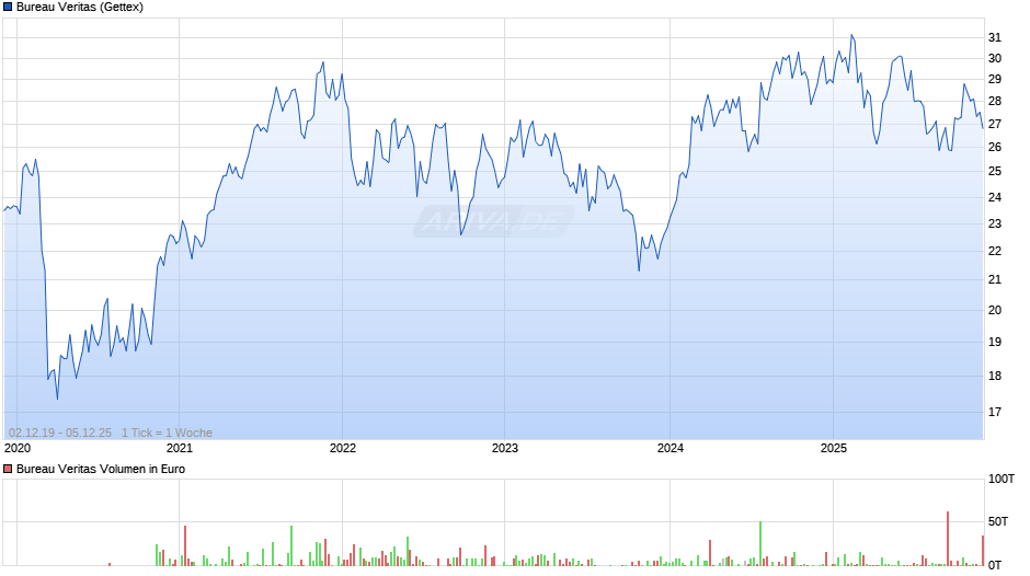 Bureau Veritas Chart