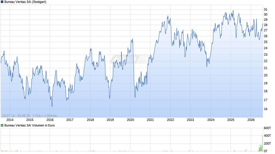 Bureau Veritas Chart