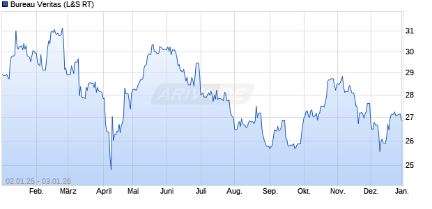 Bureau Veritas Aktie Chart
