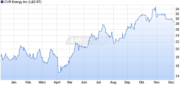 CVR Energy Aktie Chart