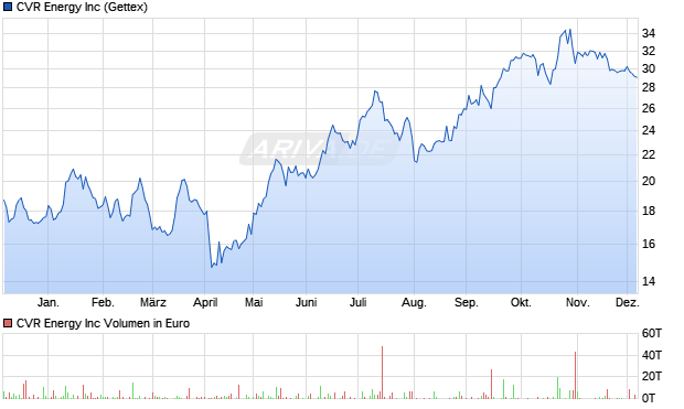 CVR Energy Aktie Chart