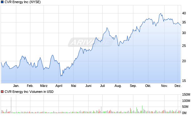 CVR Energy Aktie Chart