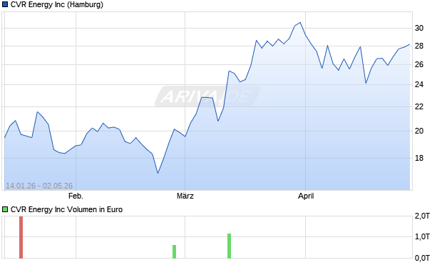 CVR Energy Aktie Chart