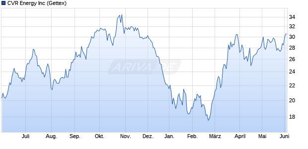 CVR Energy Aktie Chart