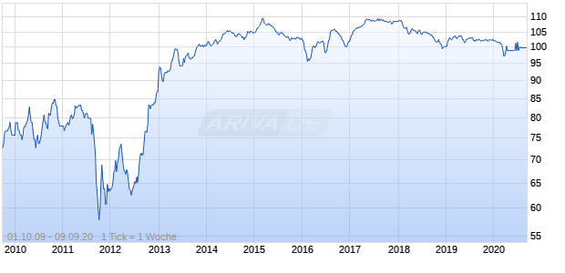 AVIVA PLC 04/UND.FLR Chart
