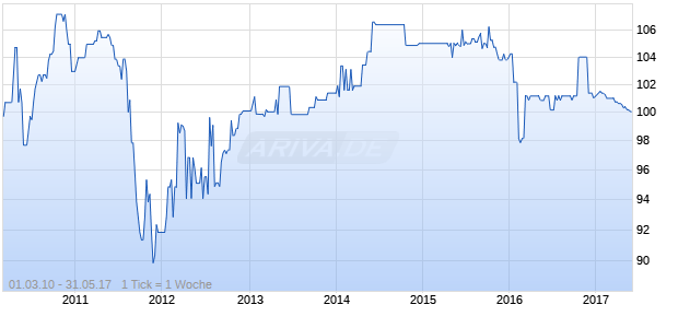 CS GR.FIN.GU 02/UND. FLR Chart