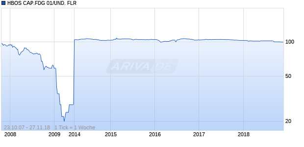 HBOS CAP.FDG 01/UND. FLR Chart