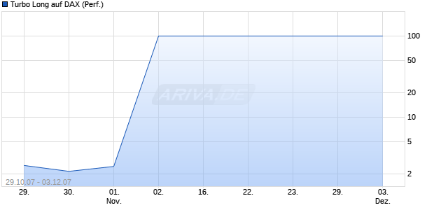 Turbo Long auf DAX (Performance) [BNP Paribas] Chart