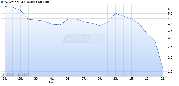 WAVE XXL auf Wacker Neuson [Deutsche Bank] Chart