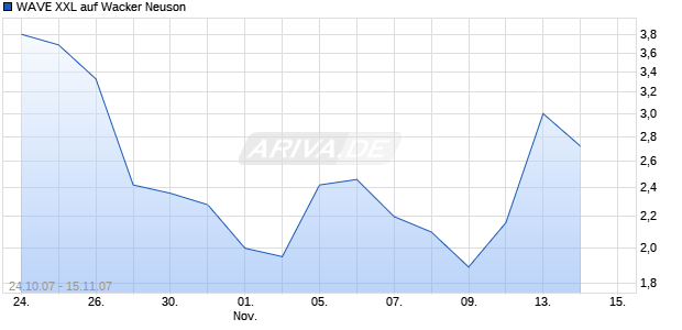 WAVE XXL auf Wacker Neuson [Deutsche Bank] Chart