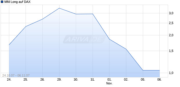 MINI Long auf DAX [ABN AMRO] Chart