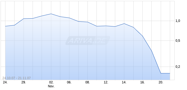 Mini Long auf Strabag [ABN AMRO] Chart