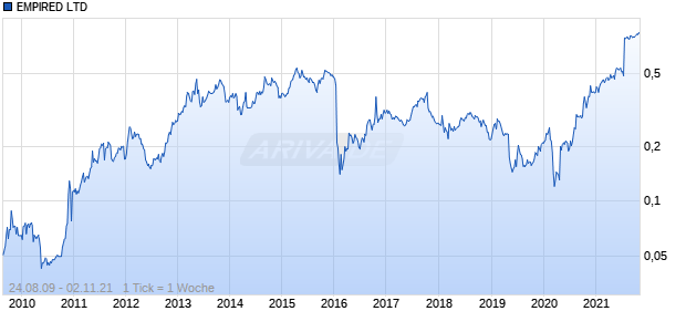 EMPIRED LTD Chart